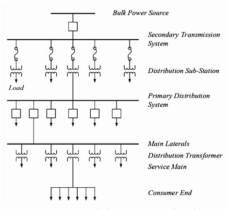 Electrical Power Distribution System