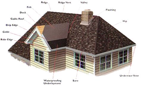 Roof Terms