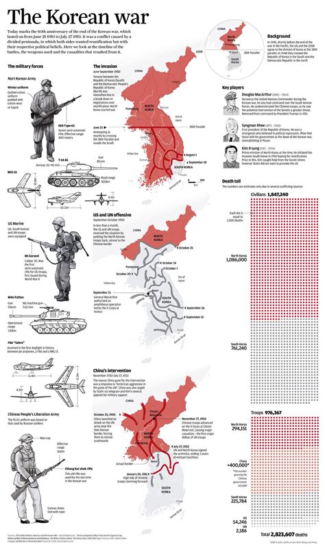 What Happened During The Korean War Infographic Korean War History