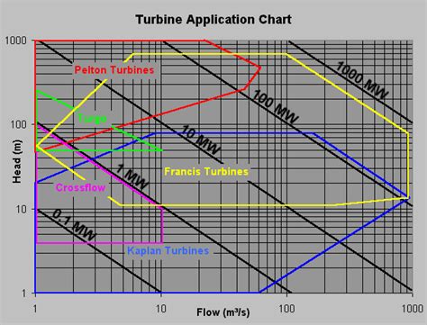 Filewater Turbine Chartpng Wikimedia Commons