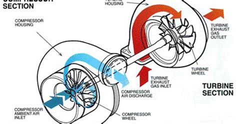 In this article, we'll learn how a turbocharger increases the power output of an engine while surviving extreme operating conditions. How does a turbocharger work?