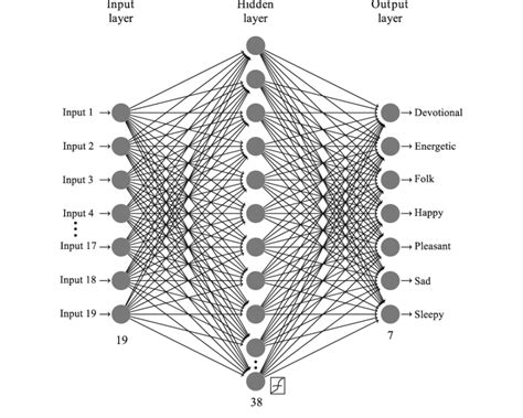 Artificial Neural Network Model For The Song Classification System