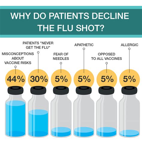 A 20 percent efficacy means that in a population, 20 percent fewer vaccinated people will get the flu unintended effects of this process have reduced vaccine efficacy against h3n2 the past two years, deem said. Doctors Respond: Where Should Patients Receive their Flu ...