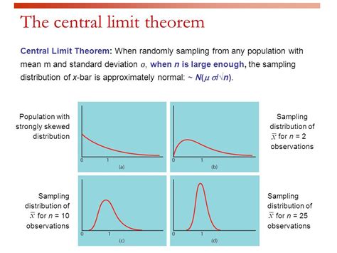 The Central Limit Theorem - Makeup & Breakup