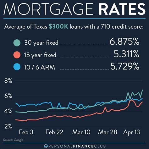 2022 Mortgage Rates Are On The Rise Personal Finance Club