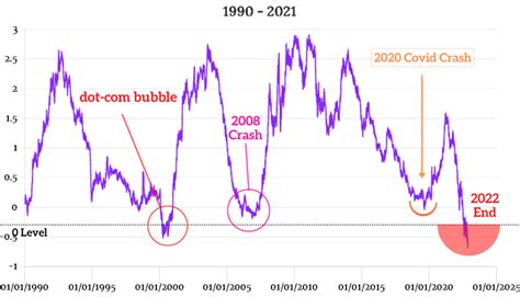 U S Year Treasury Yield Curve Historical Chart Spread