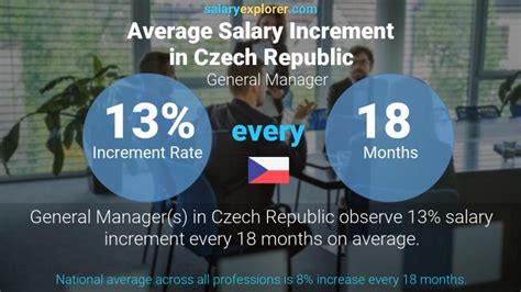 General Manager Average Salary In Czech Republic The Complete Guide