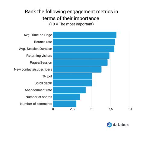 The 14 Website Engagement Metrics Every Marketing Team Should Be Tracking In 2023 Databox Blog