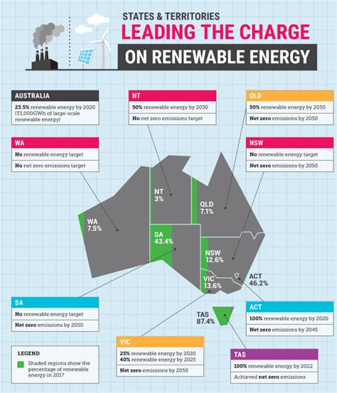 States And Territories Leading The Charge On Renewable Energy Climate Council