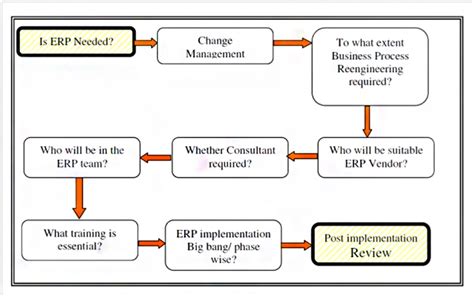 Top Challenges Faced By An Organisation In Erp Implementation