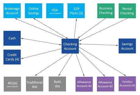 My Exact Financial Account Setup From Checking To Retirement Accounts