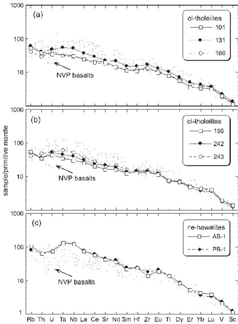 Primitive Mantle Normalized Normalizing Values From Mcdonough Sun