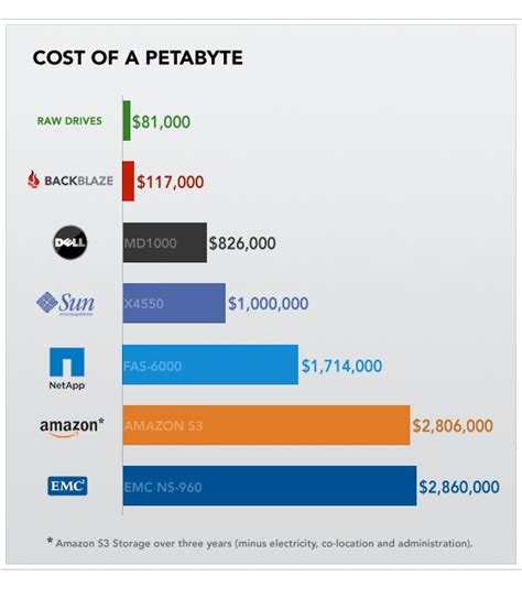 Convert between the units (pb → mb) or see the conversion table. Petabytes on a budget: How to build cheap cloud storage