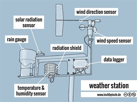 Inch Technical English Pictorial Weather Station