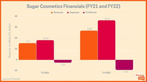 Sugar Cosmetics Company Profile Founders Funding Step Start