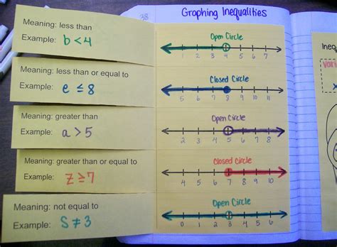 Graphing Inequalities Foldable Math Love