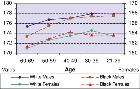 height cm of americans by race and gender source nhanes iii download scientific diagram