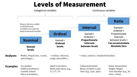 Levels Of Measurement Statistics With Jamovi