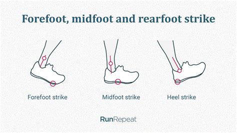 Foot Strike The Ultimate Guide Runrepeat