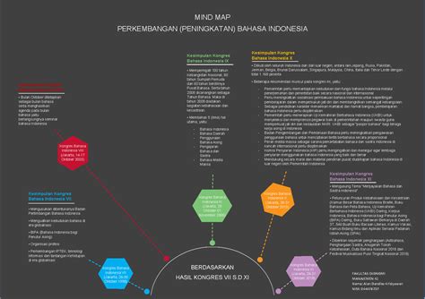 Mind Map Perkembangan Bahasa Indonesia Mind Map Perkembangan