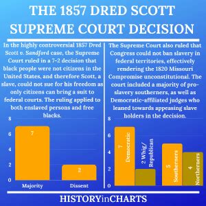 Why Was The Dred Scott Supreme Court Decision Important History In