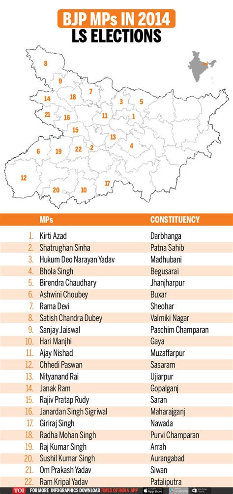lok sabha elections 2019 why bjp may contest these 13 seats in bihar india news times of india