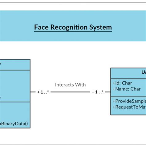 Uml Class Diagram Example Face Recognition System Class Ermodelexample Com