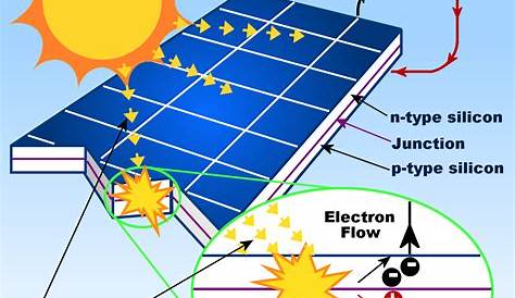 What Is Solar Energy?