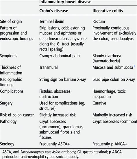 Comparison Of Key Findings In Inflammatory Bowel Disease Download Table
