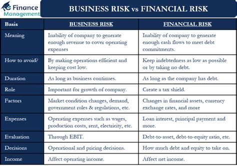 Business Risk Vs Financial Risk All You Need To Know