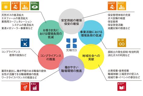 sdgsの取り組み 北陸ガス