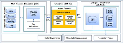 Enterprise Mdm Architecture 3 Download Scientific Diagram