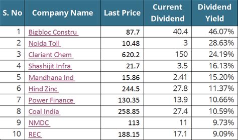 Here Is The List Of Top 10 Highest Dividend Paying Stocks Hot Sex Picture