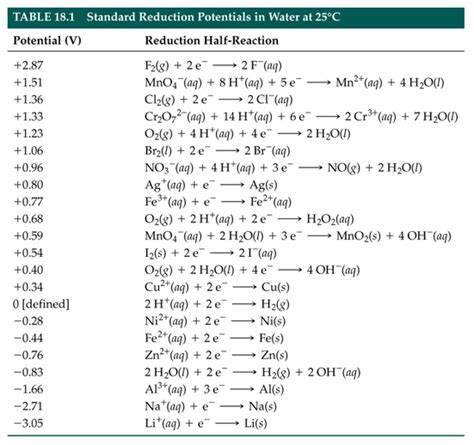 Lesson Standard Reduction Potentials Grade Uchemistry