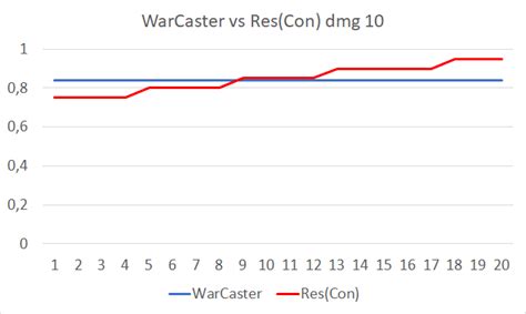There are various methods by which players can increase their potential melee damage. dnd 5e - Does the Resilient (Con) feat or the War Caster ...