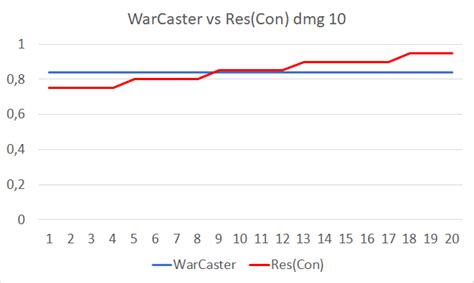 Optimizer to help find the best in slot weapons, sets, and substats for more dps. dnd 5e - Does the Resilient (Con) feat or the War Caster ...