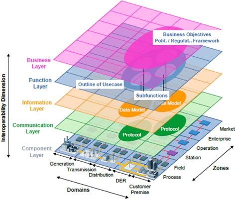Smart Grid Architecture Model Sgam Source Adapted From 66