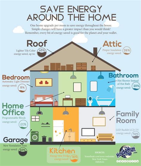 Save Energy Around The Home Here Are Some Ways That You Can Save