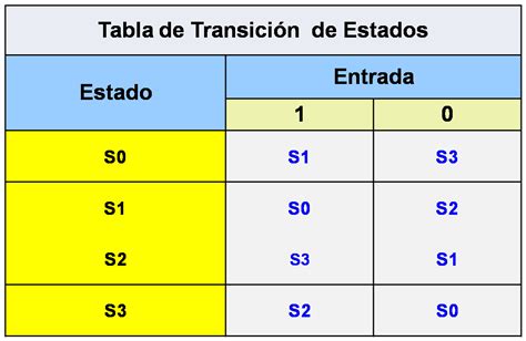 Diagrama De Transición Y Tabla De Transición Autómatas Lenguajes De
