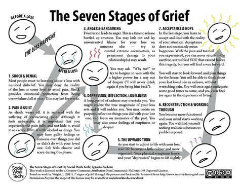 7 stages of grief… 5. CityEconomist Update: DEMS RECOVER | Stages of Grief ...