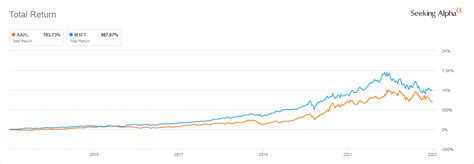 Apple Vs Microsoft Stock Which Is The Better Buy Seeking Alpha