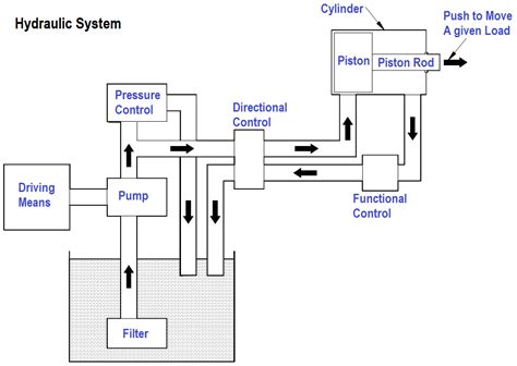 Hydraulic System Schematic