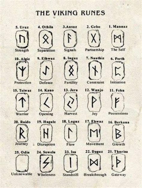 Futhark Runen Alphabet Buchstaben Wikinger Normannen Viking