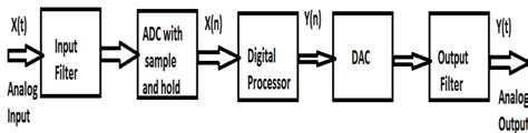 Block Diagram Of Digital Filter Download Scientific Diagram