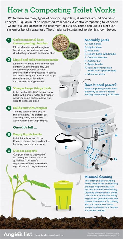 Infographic About How Composting Toilets Work Composting Toilet Composting Toilets Compost