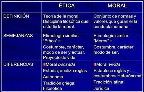 Ética y MoralRealizar un cuadro comparativo entre la ética y moral DefiniciónCaracterísticas