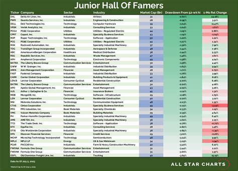 Junior Hall Of Famers 07 07 2023 All Star Charts