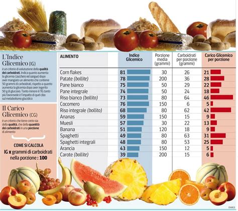 Corriere Della Sera Indice Glicemico E Carico Glicemico Degli Alimenti
