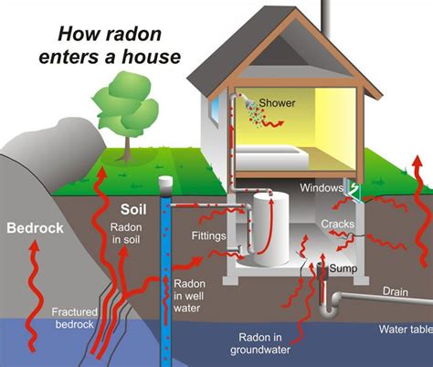 Radon Testing Environmental Health What We Do East Central