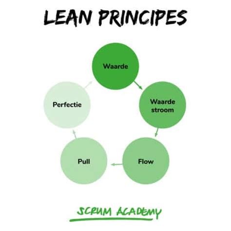 Wat Is Lean Startup En Hoe Werkt Het Een Artikel Van Scrum Academy